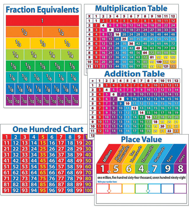 Primary Math Charts Bulletin Board by