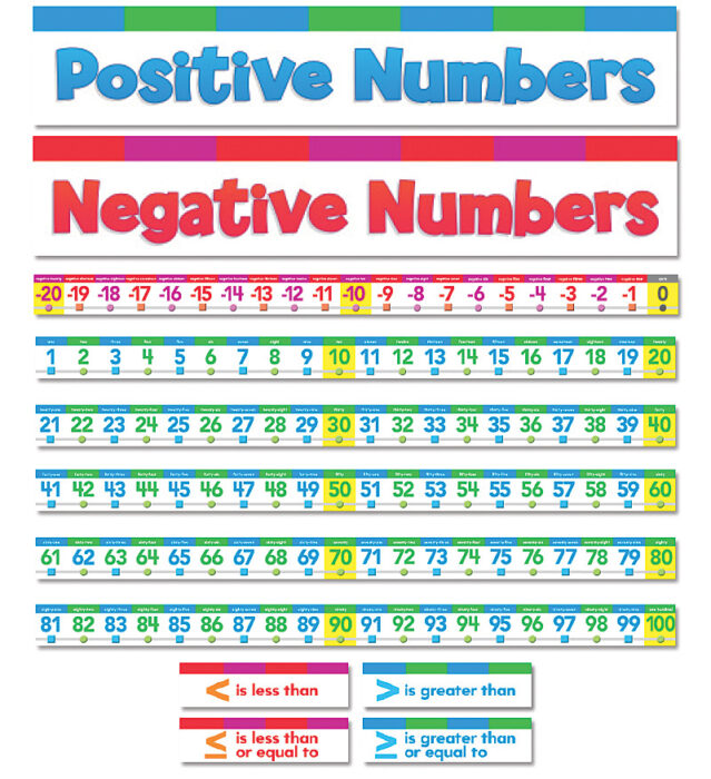 Number Line Bulletin Board by