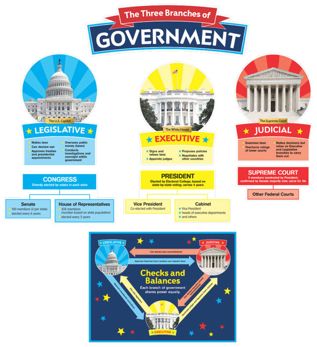 Our Government: Bulletin Board